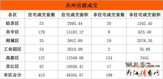 7月9日吴江住宅成交82套  非住宅成交17套