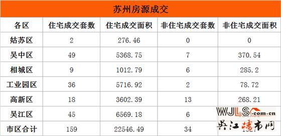 7月1日吴江住宅成交45套  非住宅成交6套