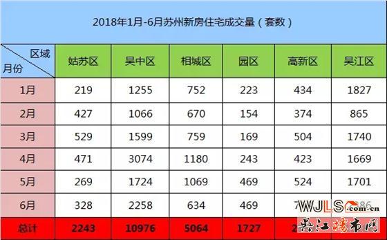 年中总结！2018上半年苏州新房住宅成交盘点出炉