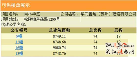 华润悦府高层领预售证 预计8月底加推