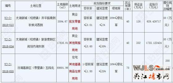 吴江再挂3宗地9月13日开拍！汾湖宅地起拍楼面价8323元/平