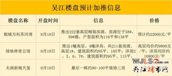 吴江本周末将有3盘开盘，1盘为纯新盘