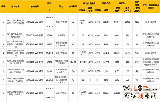 苏州新挂8宗地块，总起拍价80.32亿元
