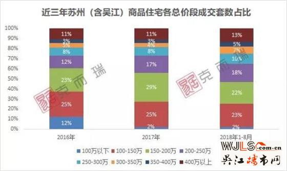 大数据揭秘：2018年苏州人都在买多少总价的房子？