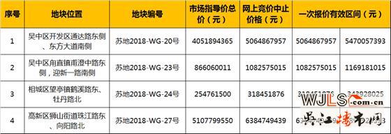 苏州新挂8宗地块，总起拍价80.32亿元