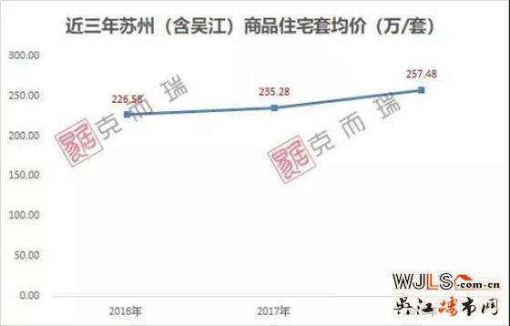 大数据揭秘：2018年苏州人都在买多少总价的房子？