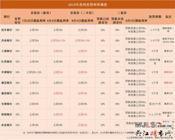 苏州9月房贷利率出炉  多家银行首套房贷利率上调