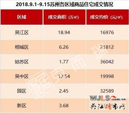 “金九”已过大半，苏州楼市的走势如何？