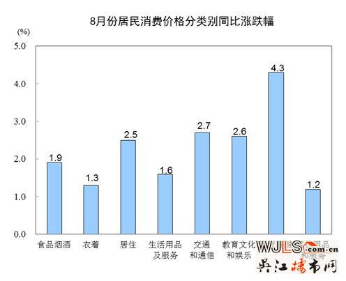 统计局:房租上涨拉动8月消费居住价格环比上涨0.5%