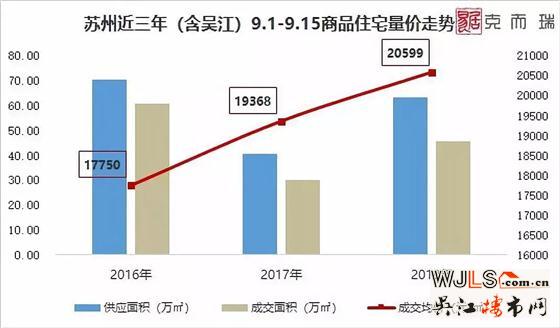 “金九”已过大半，苏州楼市的走势如何？
