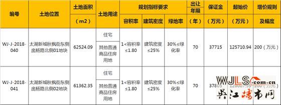 吴江太湖新城新挂2宗宅地 平均起拍楼面价11288元/平