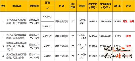 19年第二场土拍揽金78.8亿！最高楼面价17946元/平！