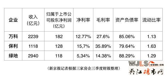 A股房企TOP3前三季业绩比拼：万科保利绿地哪家强？