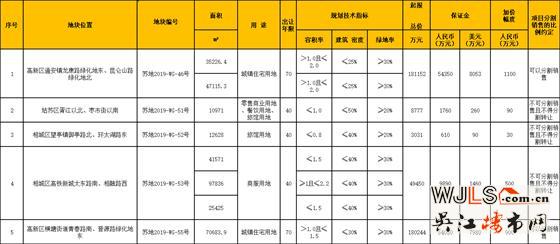 苏州7号公告再挂2宗宅地！42.3亿起拍！