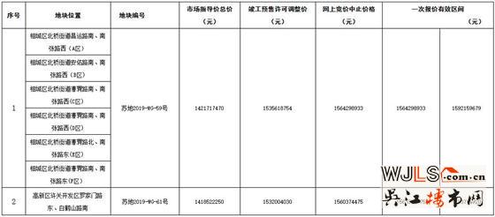 苏州市区再挂2宗住宅用地！12月23日开拍！