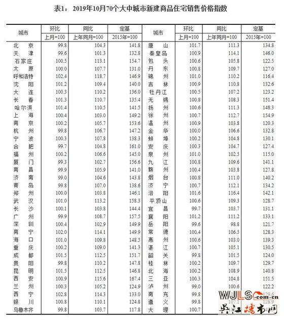 时隔55个月后，再现70城半数城市二手房价格下跌