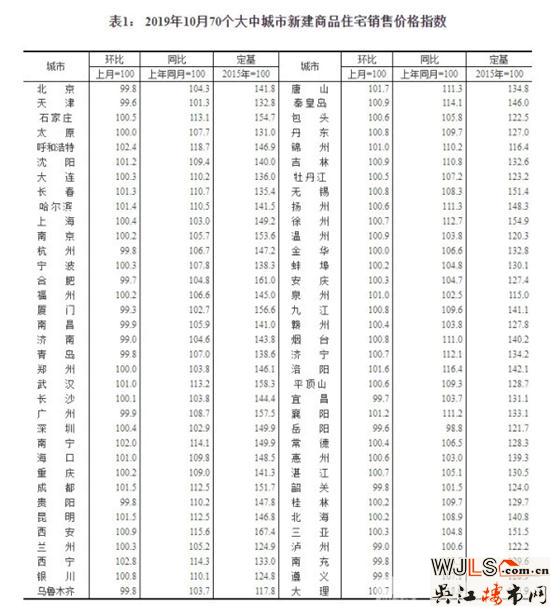 10月70城房价数据公布 江苏4市涨幅环比全部回落