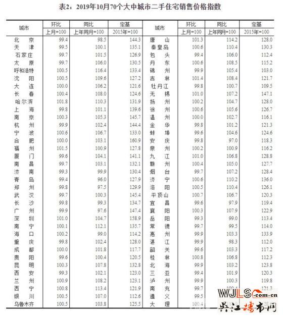 10月70城房价数据公布 江苏4市涨幅环比全部回落