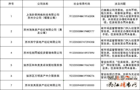 苏州市住建局通报7家违规房地产中介！