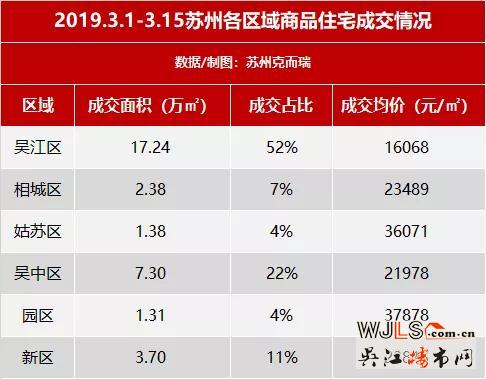“金三”过半 苏州楼市复苏进入“小阳春”