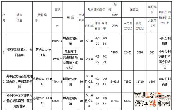 苏州今日挂地7宗，涵盖4大区域，4月底开拍！