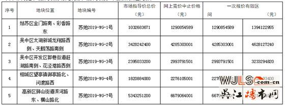 苏州今日挂地7宗，涵盖4大区域，4月底开拍！