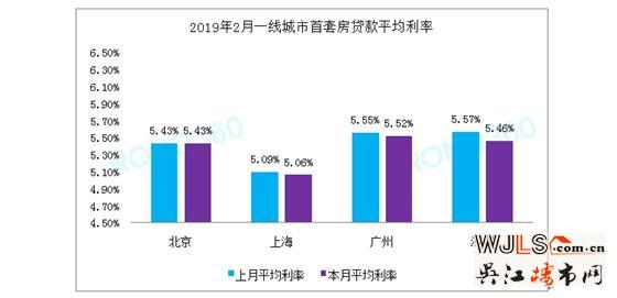 首套房贷利率三连降：北上广深同框低息榜TOP10