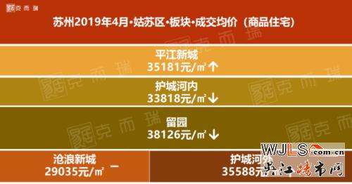 四月苏州房价又涨了！快来看看你家的地段涨多少！