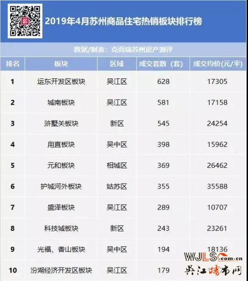 四月苏州房价又涨了！快来看看你家的地段涨多少！