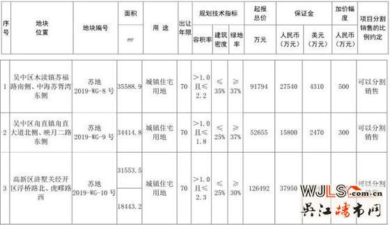 苏州3宗新挂宅地均设限价 2宗须配建幼儿园