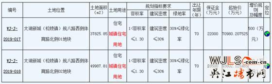 吴江太湖新城连体地块降价再次挂出 起拍楼面价14437元/平