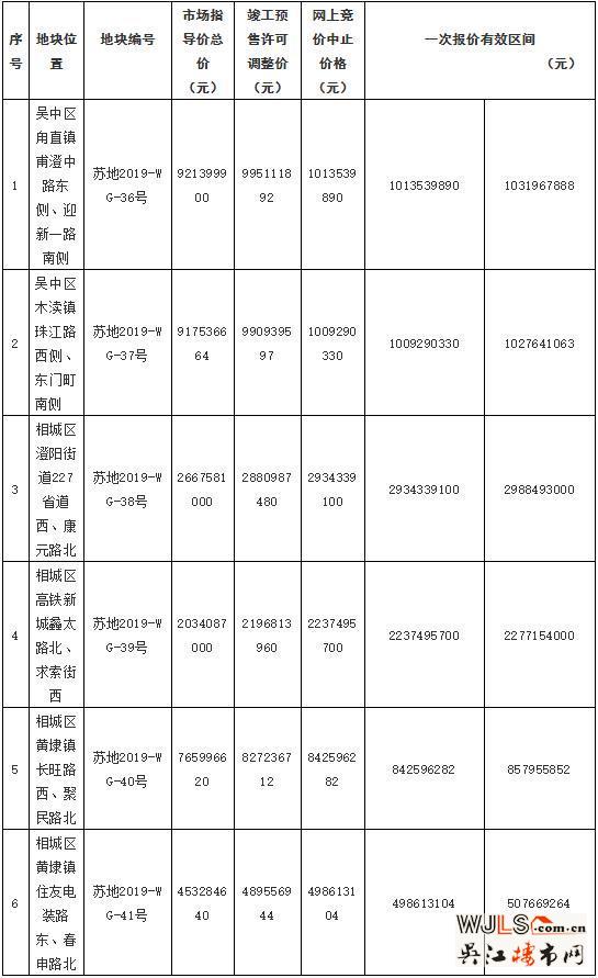 苏州又挂10宗地！最高限备案3W！最低楼面价7500元/平！