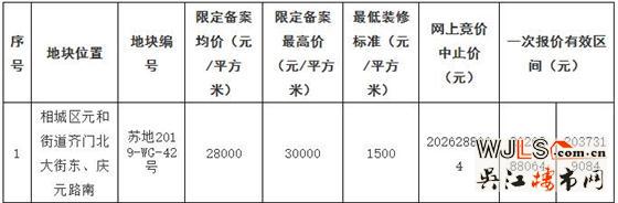 苏州又挂10宗地！最高限备案3W！最低楼面价7500元/平！