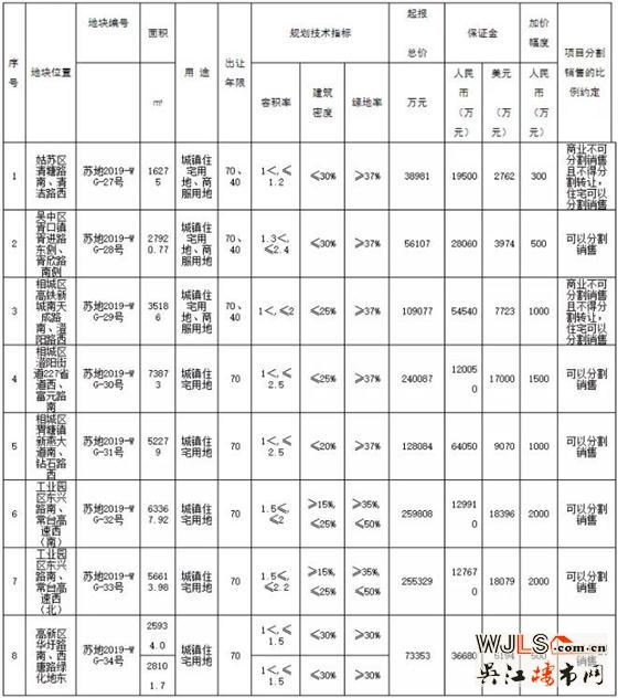 苏州又挂10宗地！最高限备案3W！最低楼面价7500元/平！