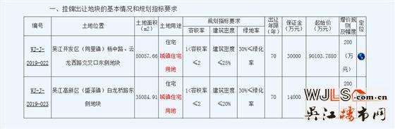 吴江再挂两宗宅地！起拍楼面价低至6221元/平