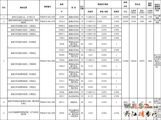 苏州新挂5宗地！3宗涉宅，11月6日开拍！