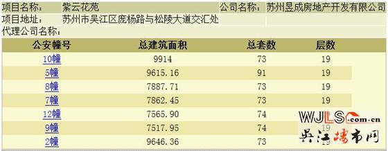 中南紫云集领预售证  预计9月28日加推