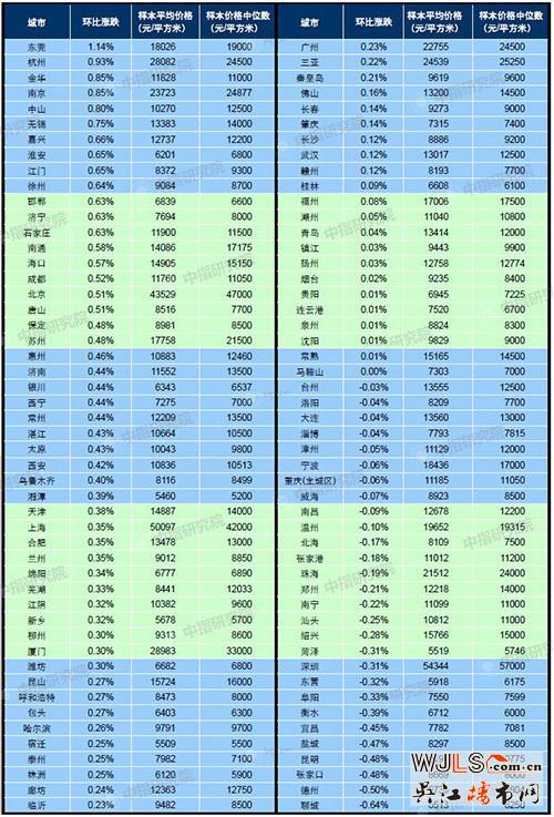 11月百城均价：新房环比涨0.32% 二手房环比涨0.29%