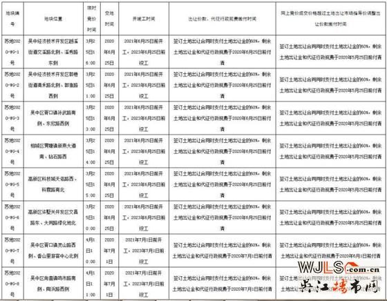 苏州两场土拍再次延迟！10宗地取消竣工预售许可调整价！
