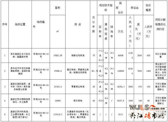 苏州再挂5宗地！4月9号开拍！