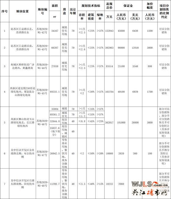 苏地网挂〔2020〕8号公告出炉！7月1日开拍！