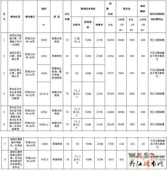 苏州9号挂地公告！8宗地，总价72亿！