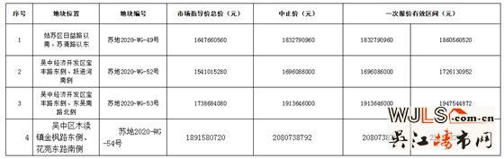 苏州9号挂地公告！8宗地，总价72亿！