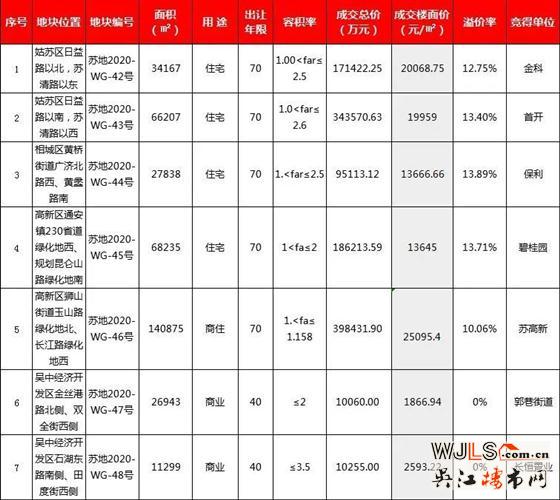 121.5亿!苏州土地市场新成交7宗地块