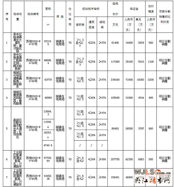 苏州10号公告挂出！7宗全部为宅地，2宗位于园区胜浦！