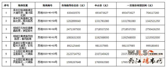 苏州10号公告挂出！7宗全部为宅地，2宗位于园区胜浦！