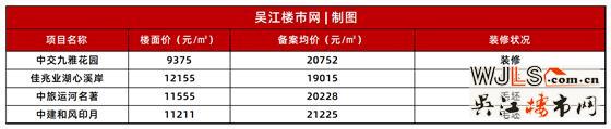 吴江这几个楼盘加推，那个「首开即罄」的楼盘也在其中！