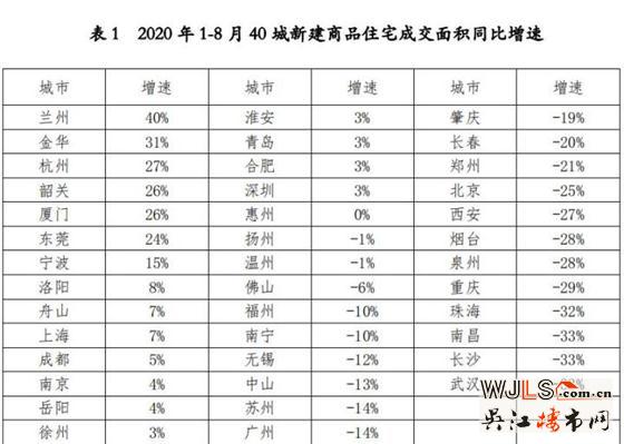 8月40城新房成交同比增16% 专家：金九银十大概率会出现