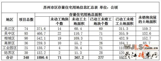 苏州市区存量住宅用地信息汇总