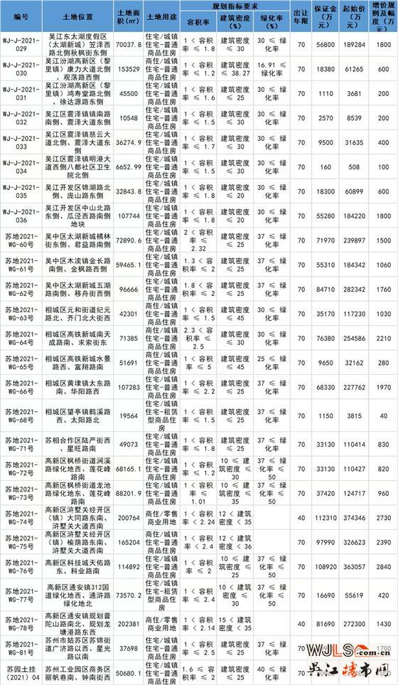 起拍总价406亿！苏州第三批集中供地出炉！